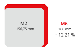 M2- und M6-Wafer im Vergleich