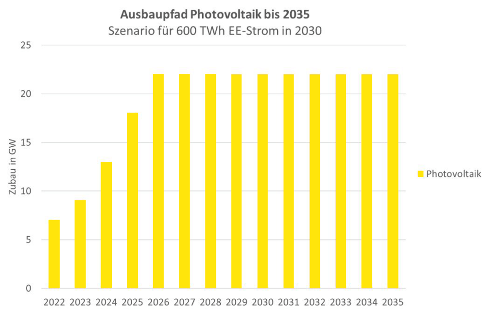 Ausbaupfad PV 2022 bis 2035