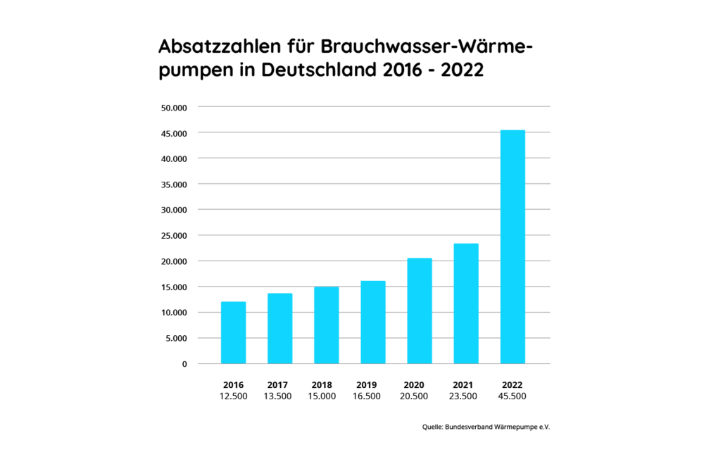 Absatzzahlen Brauchwasser-Wärmepumpe