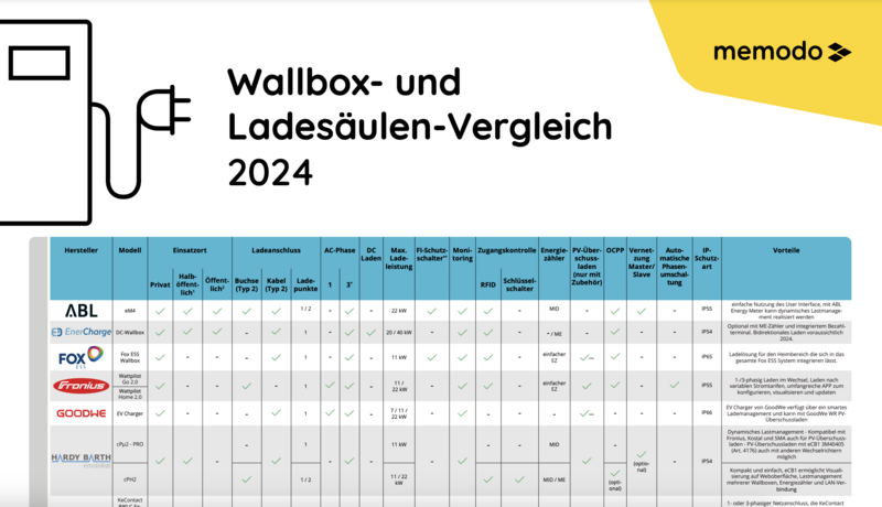 Memodo Wallbox- / Ladesäulen-Vergleich 2024