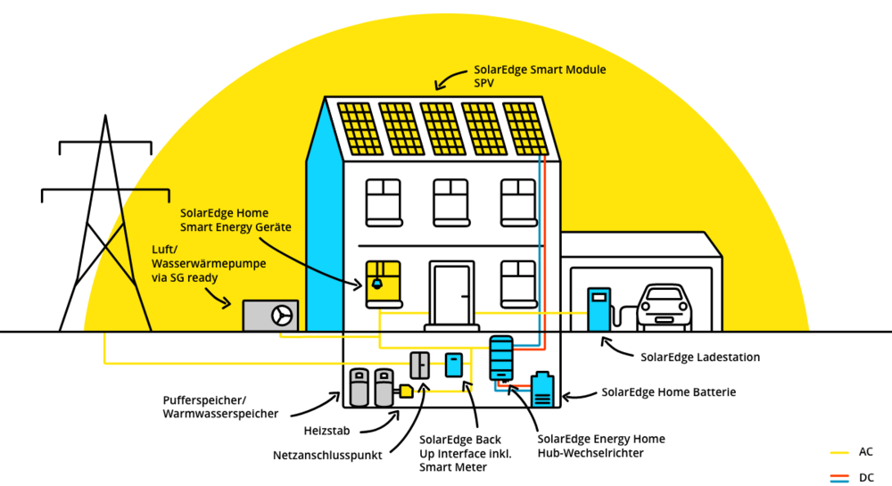 SolarEdge Komponenten im Eigenheim