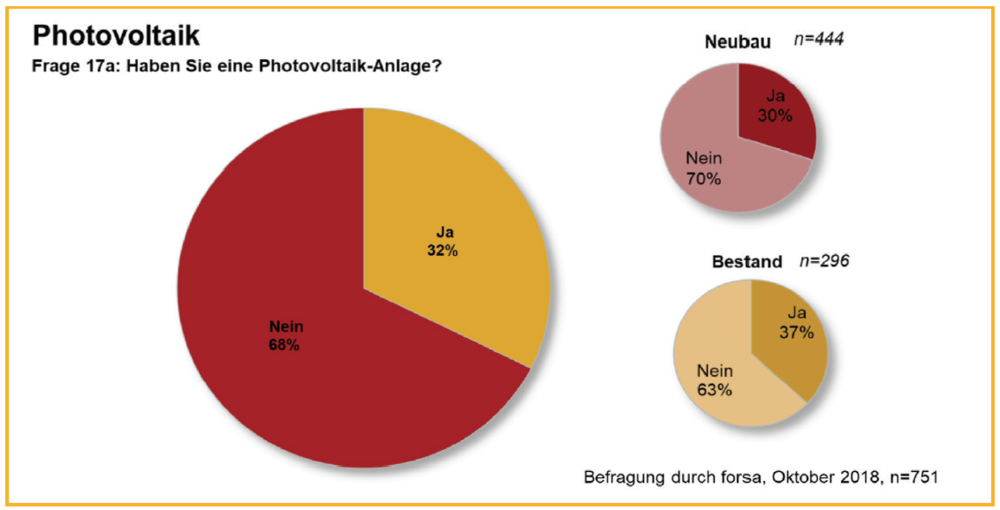 Umfrage: Haben Sie eine PV-Anlage?