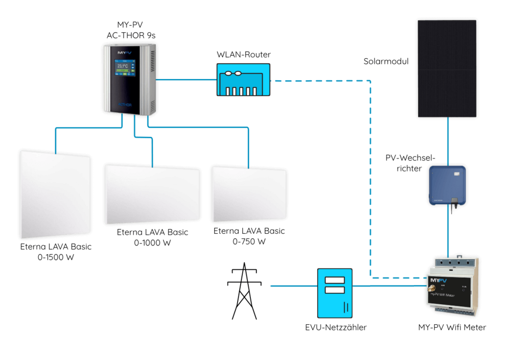 Infrarotheizung System