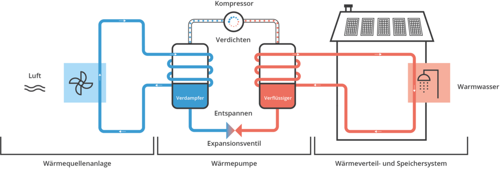 Brauchwasser-Wärmepumpe Funktionsweise