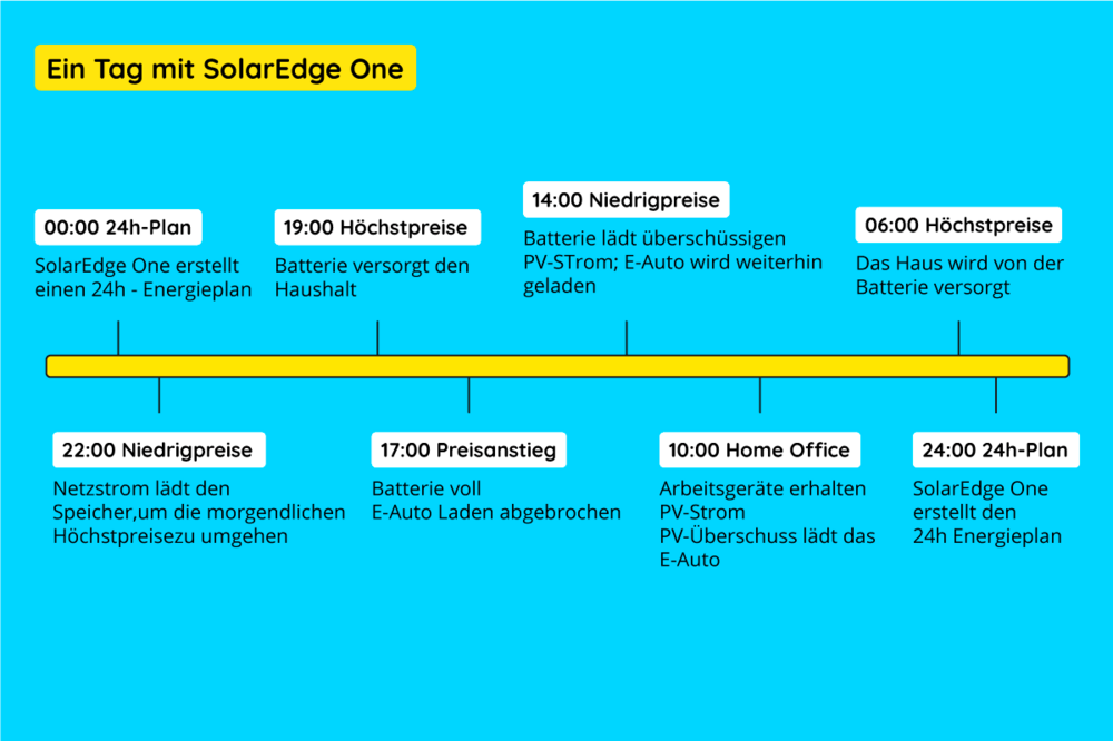 solaredge-one-energieplan