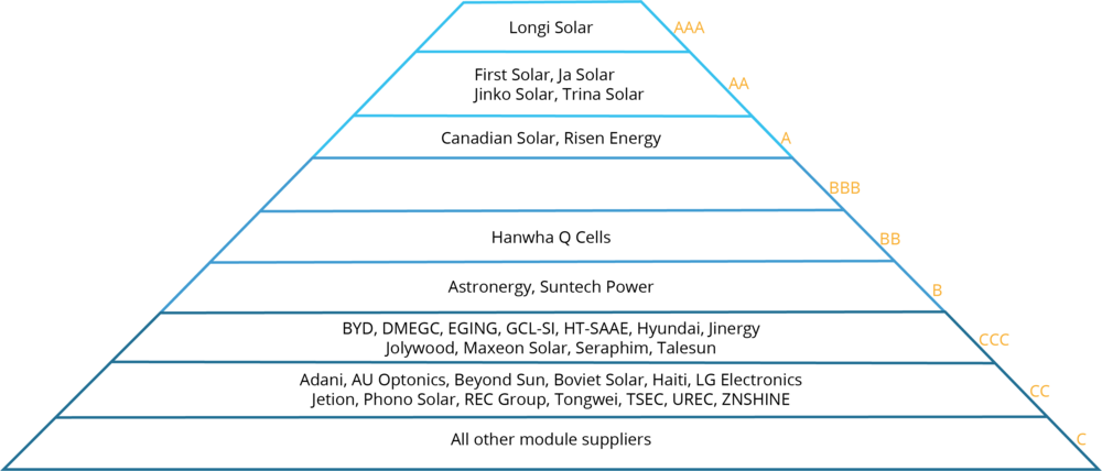 PV Rating 2021 Q2