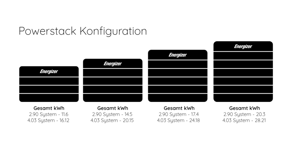 Energizer Powerstack Konfiguration