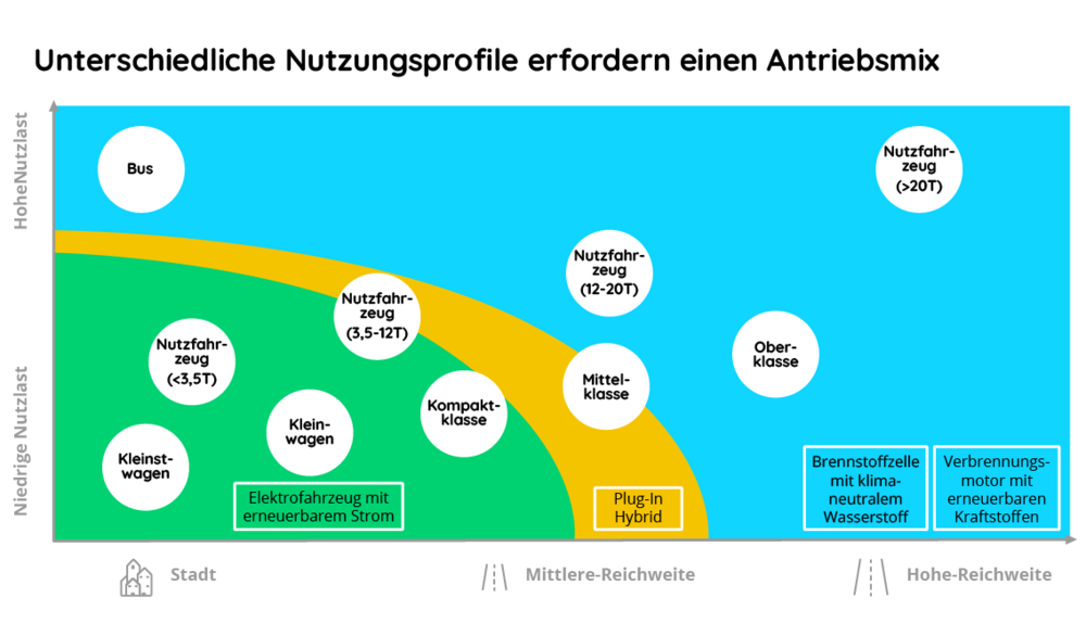 Unterschiedliche Nutzungsprofile erfordern einen Antriebmix