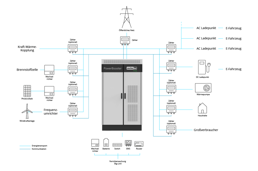 Smart Meter System