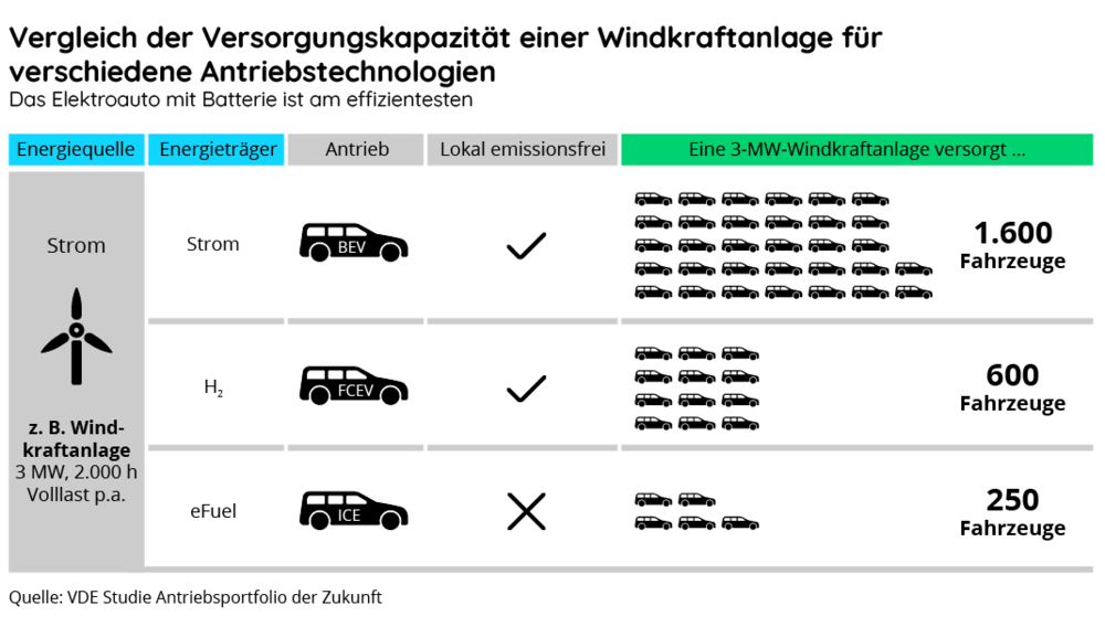 Vergleich der Versorgungskapazität einer Windkraftanlage für verschiedene Antriebstechnologien