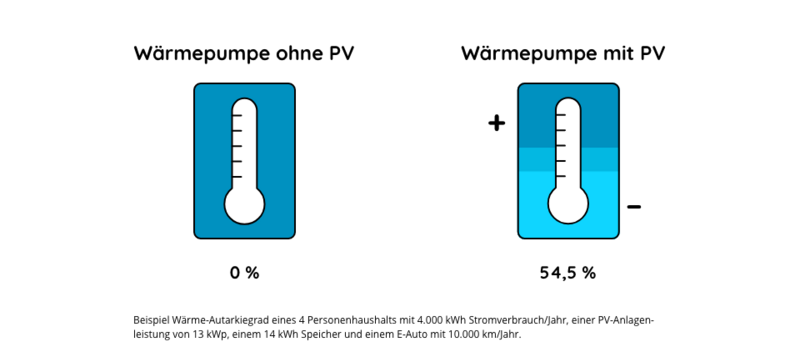 Wärmepumpen Autarkie