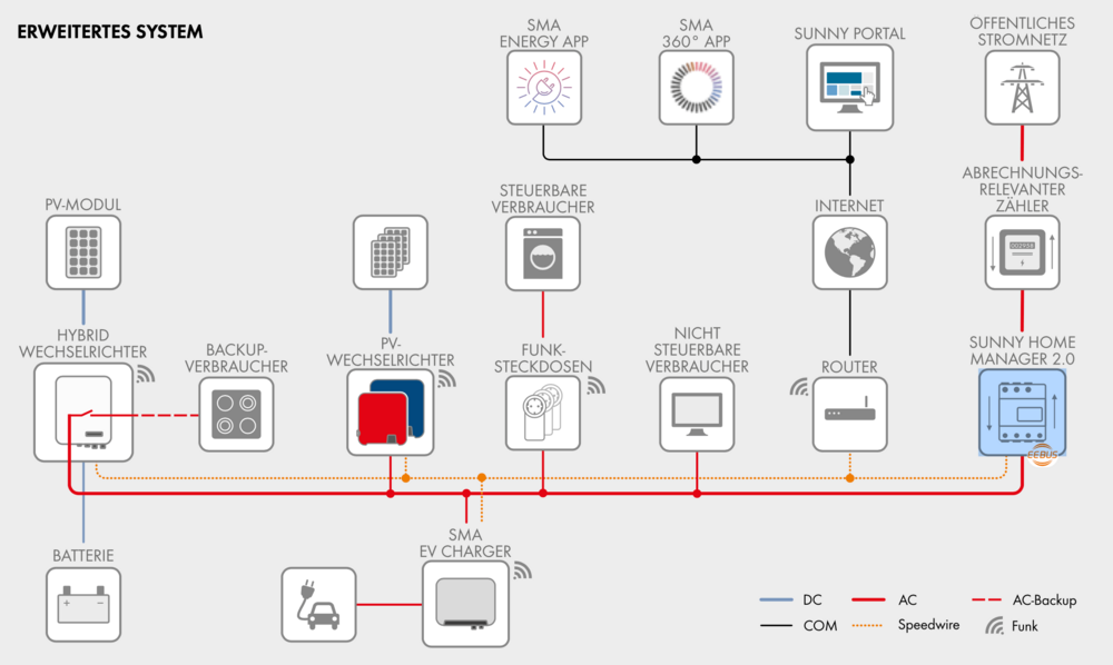 SMA Erweitertes System