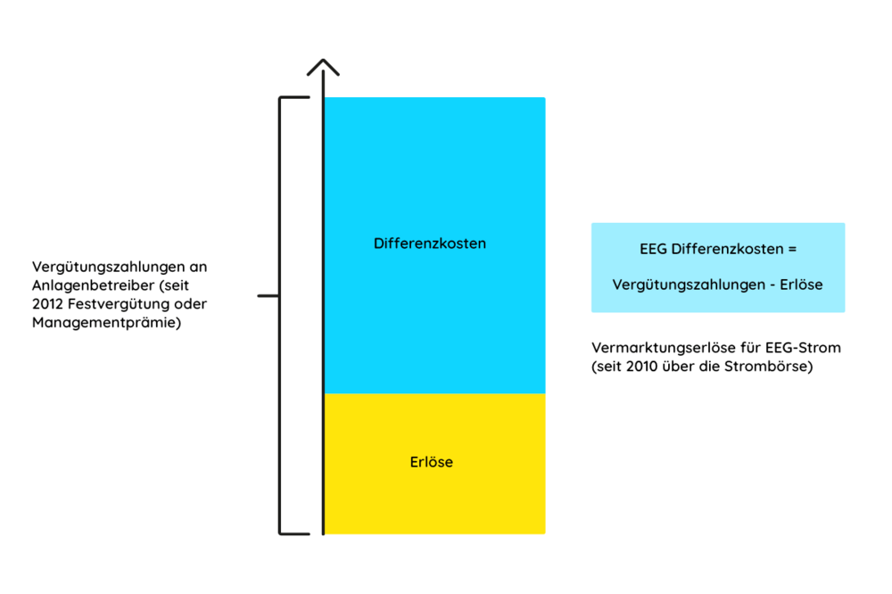 Berechnung Differenzbeträge