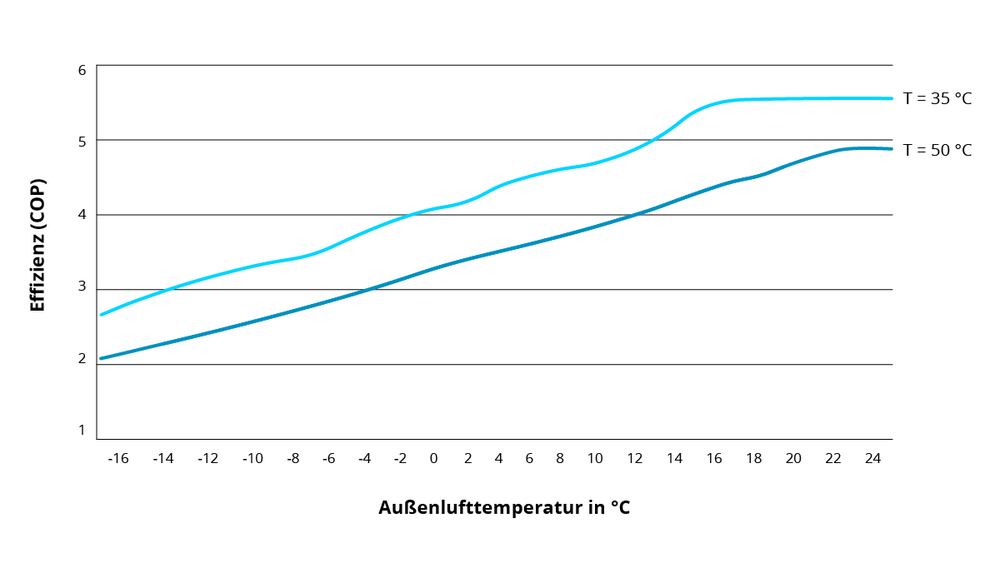 Fußbodenheizung und Wärmepumpe Diagramm COP