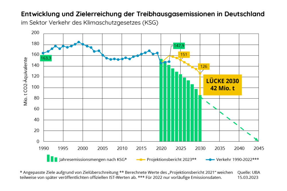 Entwicklung und Zielerreichung der Treibhausgasemissionen in Deutschland