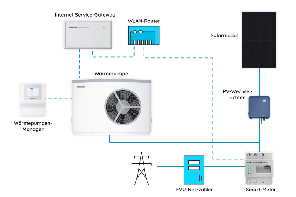 Komponenten für eine Wärmepumpe und Photovoltaik