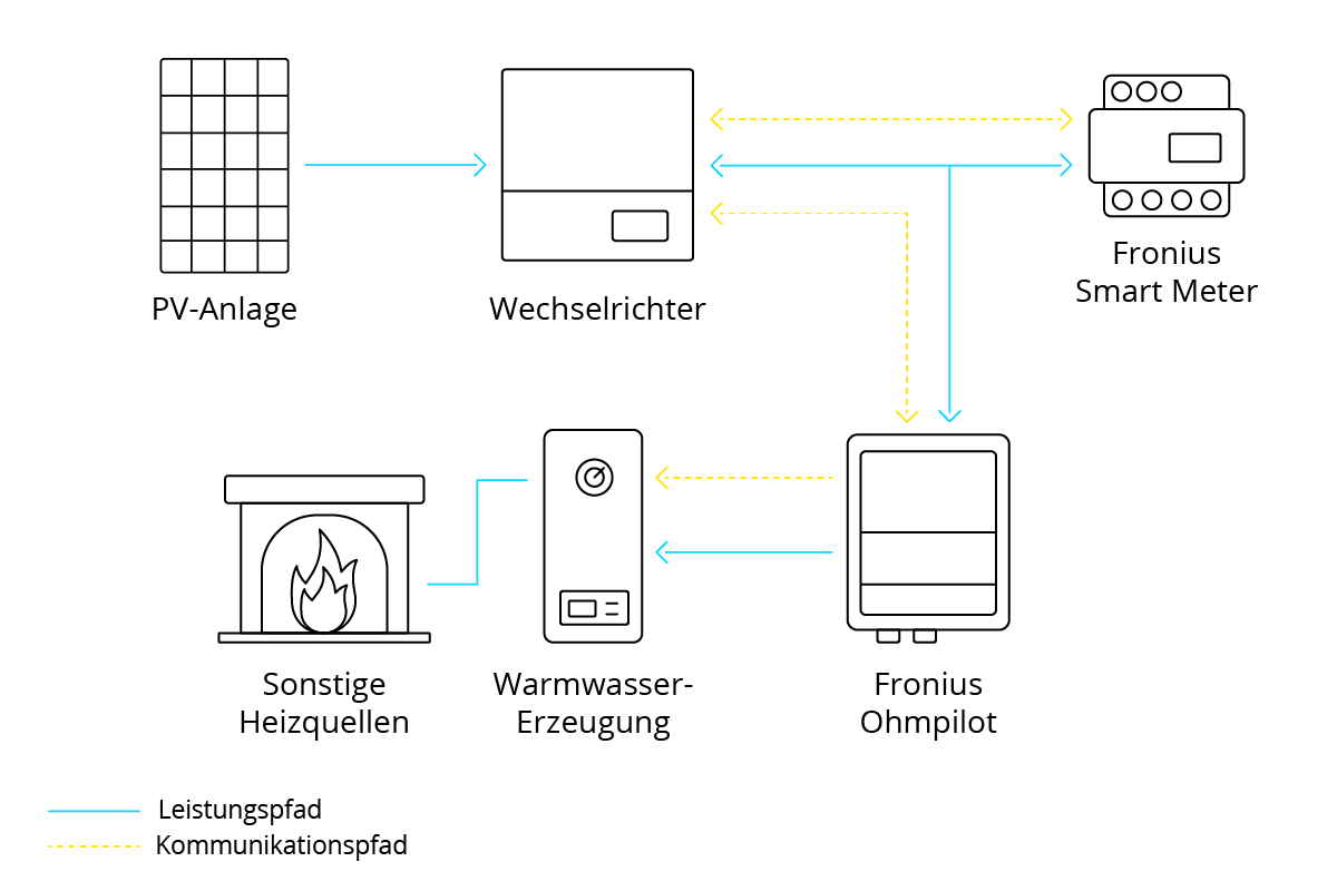 fronius-ohmpilot-funktionsweise