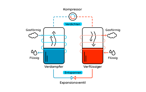 Funktionsweise einer Wärmepumpe