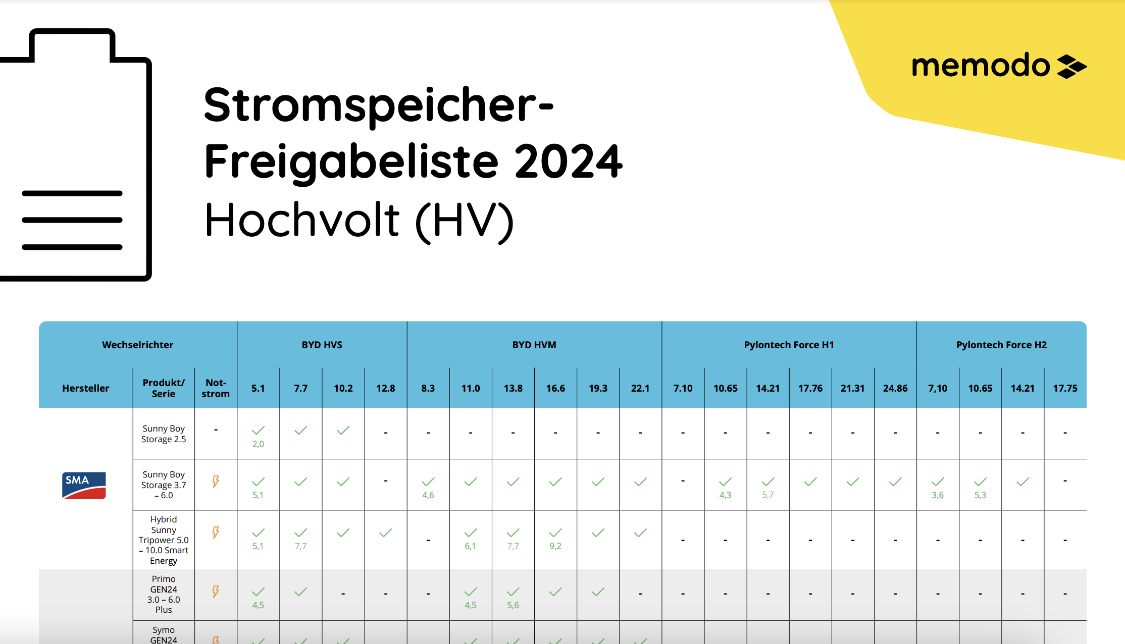 Memodo Stromspeicher-Freigabeliste Hochvolt 2024