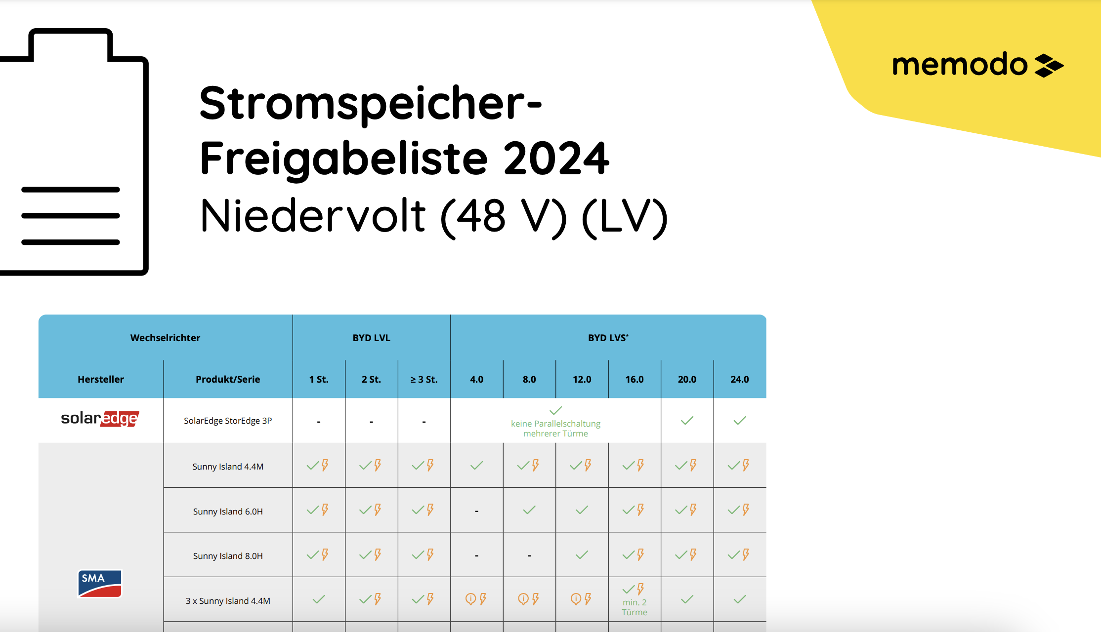 Memodo Stromspeicher-Freigabeliste Niedervolt 2024