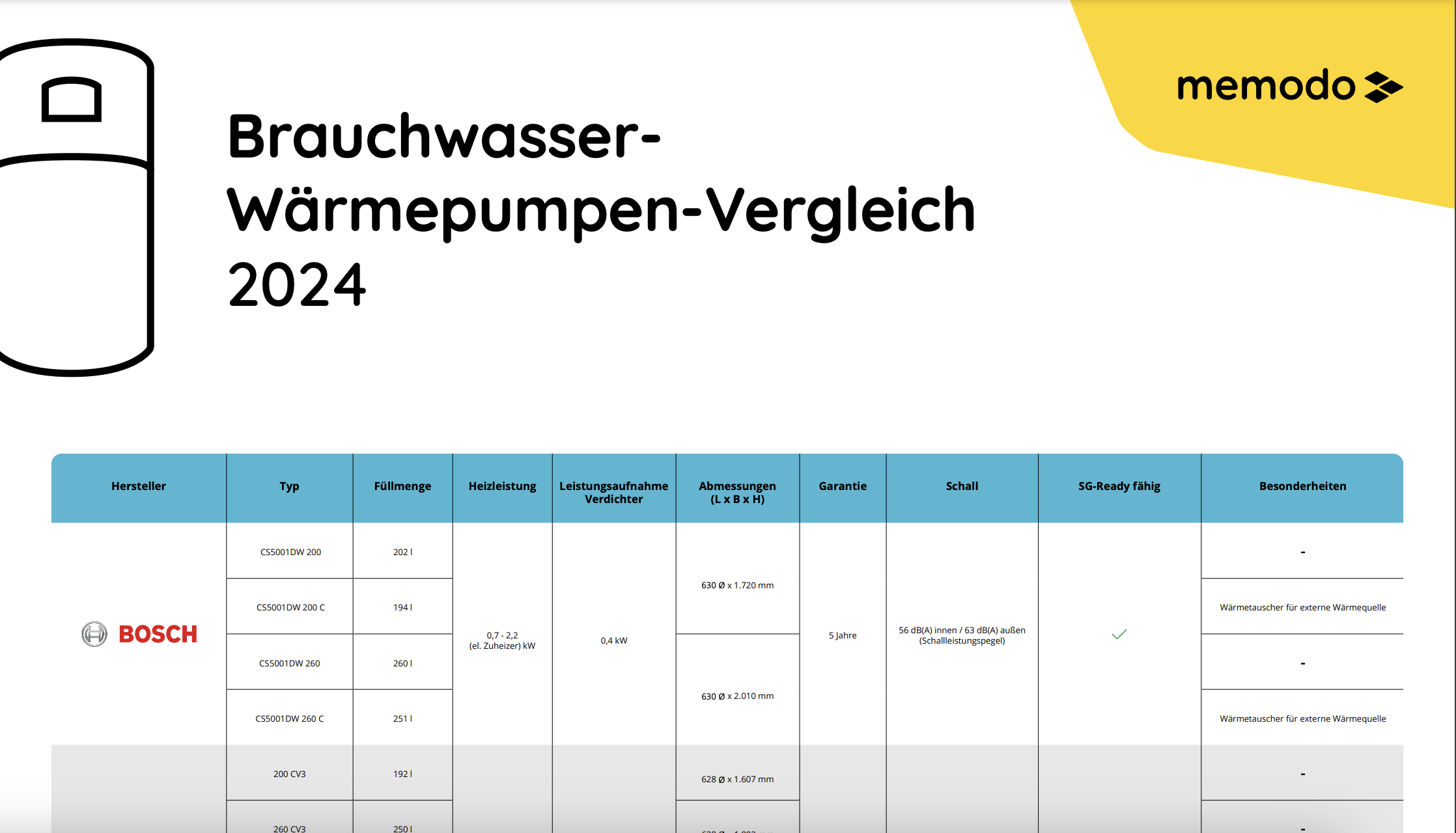 Memodo Brauchwasser-Wärmepumpen-Vergleich 2024