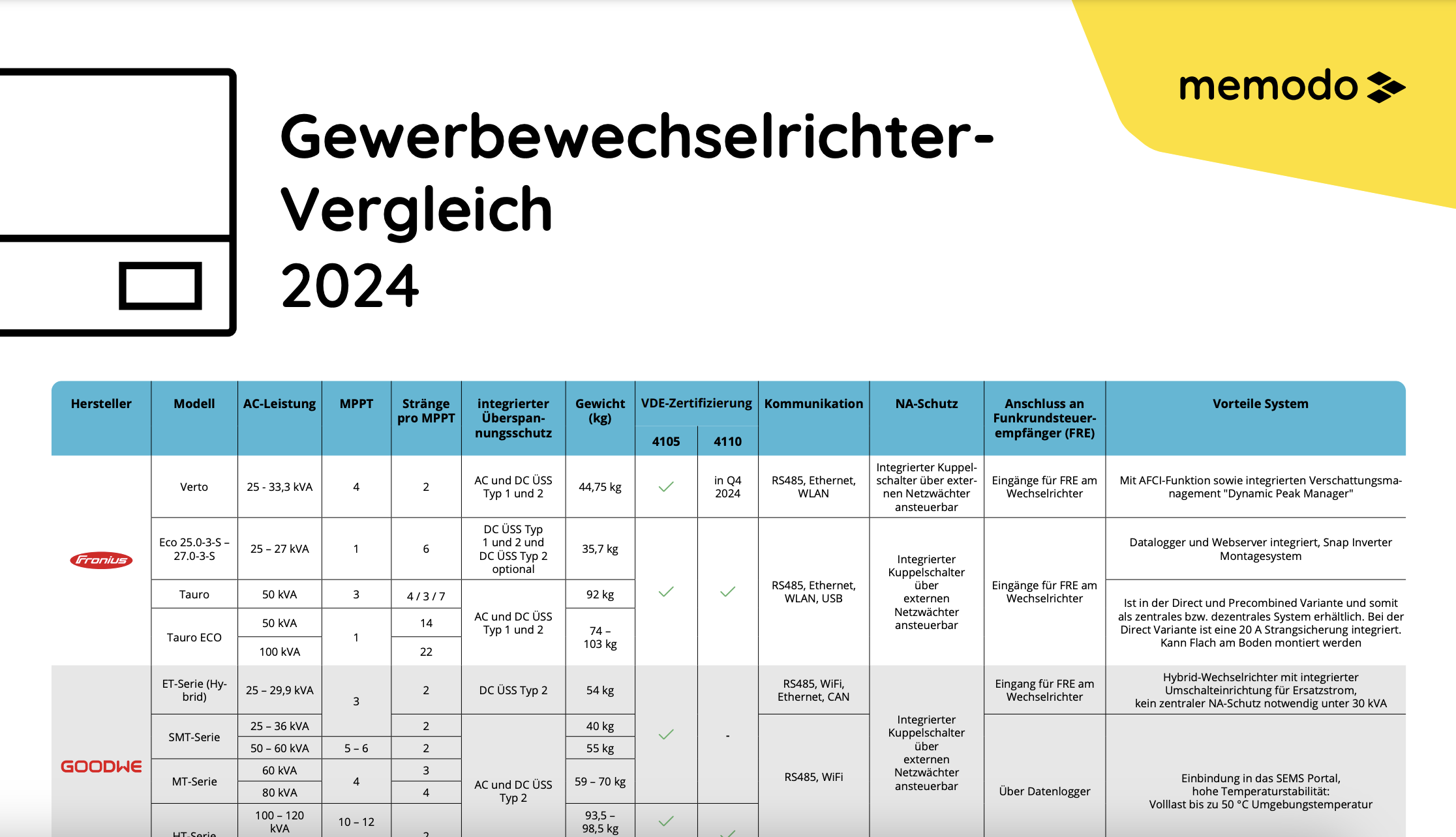 Memodo Gewerbewechselrichter-Vergleich 2024