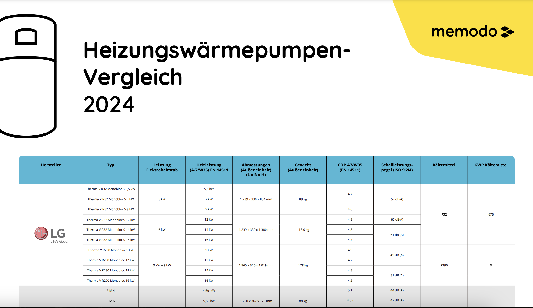 Memodo Heizungswärmepumpe-Vergleich 2024