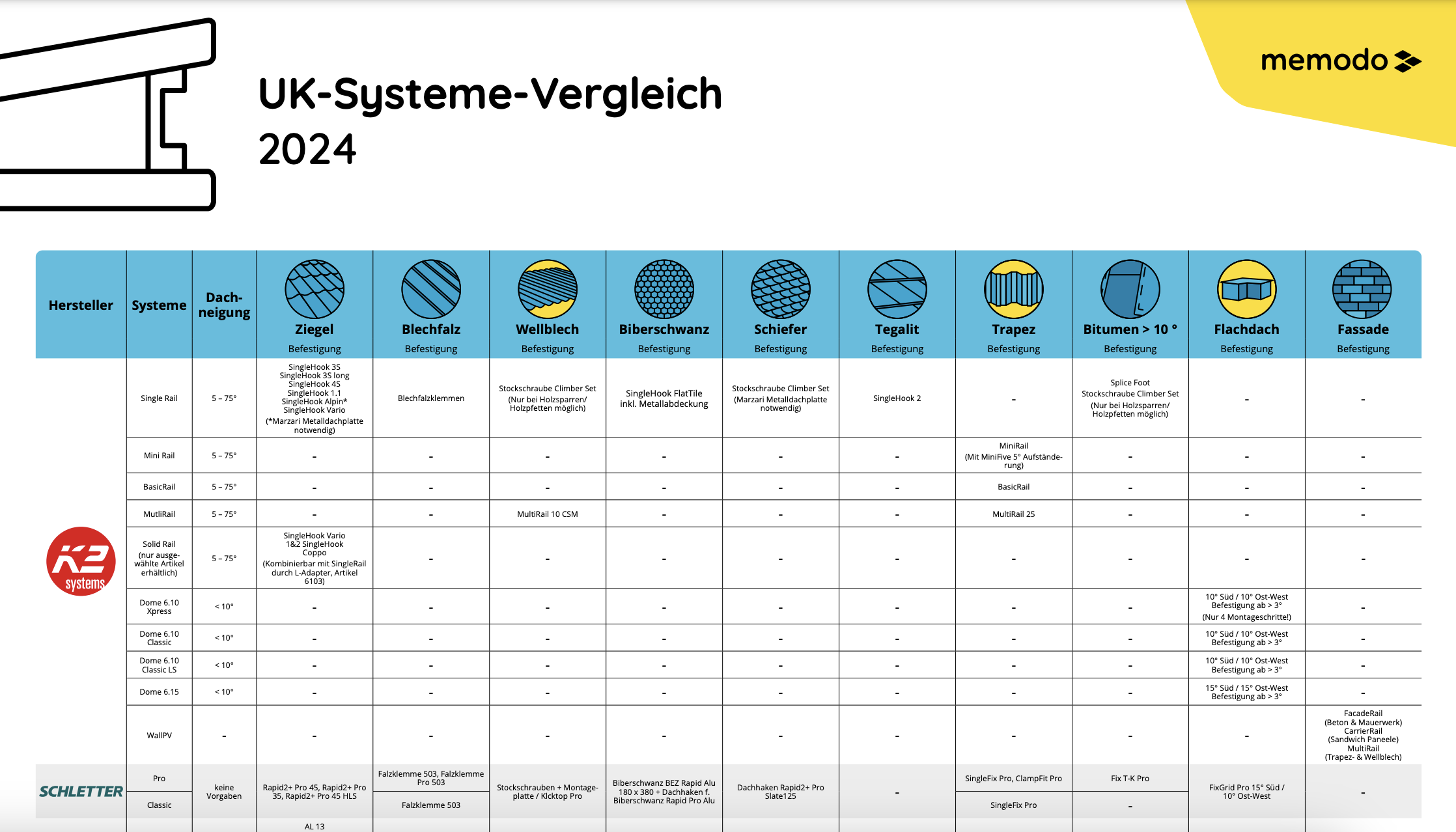 Memodo Unterkonstruktion-Vergleich 2024